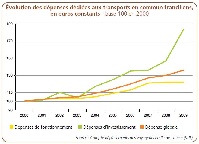 Mobilité - Evolution des dépenses dédiées aux transport e commun